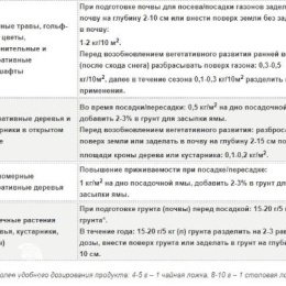 Почвоулучшитель супер газон